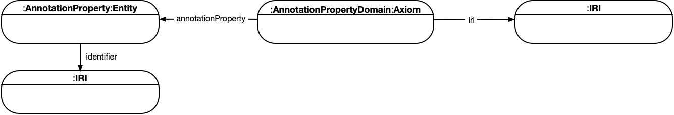 axiom-annotationproperty-domain