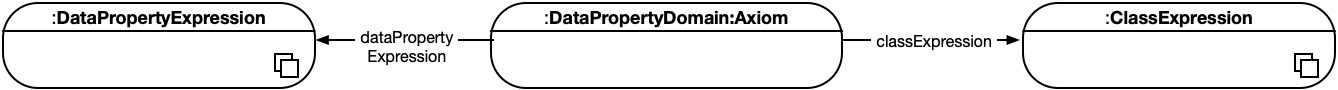 axiom-dataproperty-domain