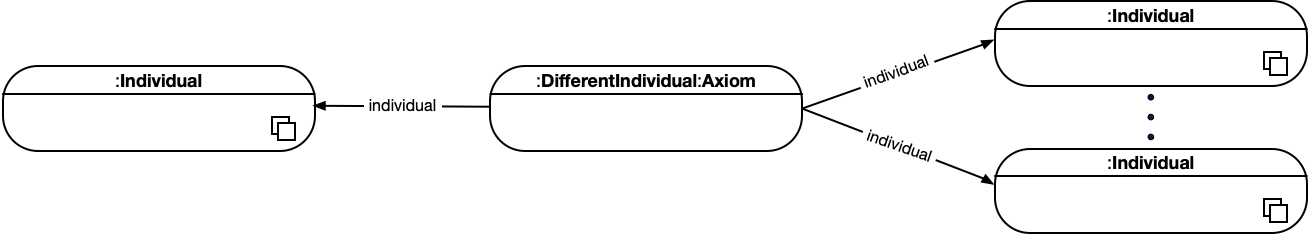 axiom-different-individuals