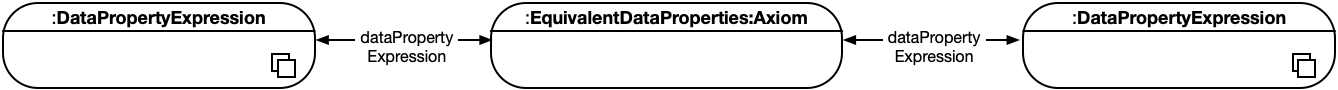 axiom-equivalent-dataproperties