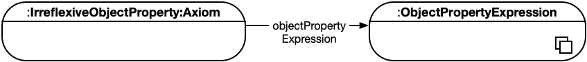axiom-irreflexive-objectproperty