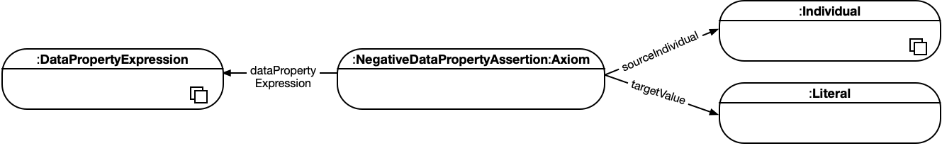 axiom-negative-dataproperty-assertion