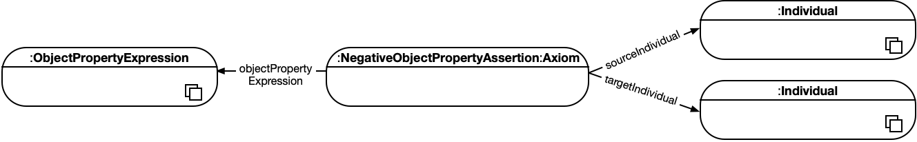 axiom-negative-objectproperty-assertion