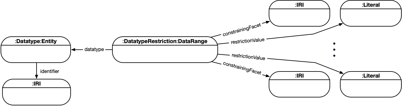 data-ranges-datatype-restriction