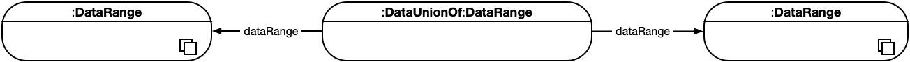 data-ranges-union