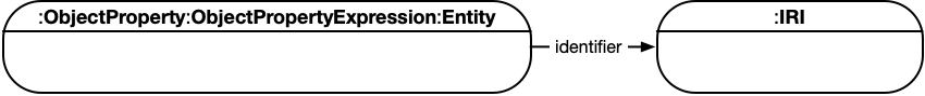 node-entity-object-property