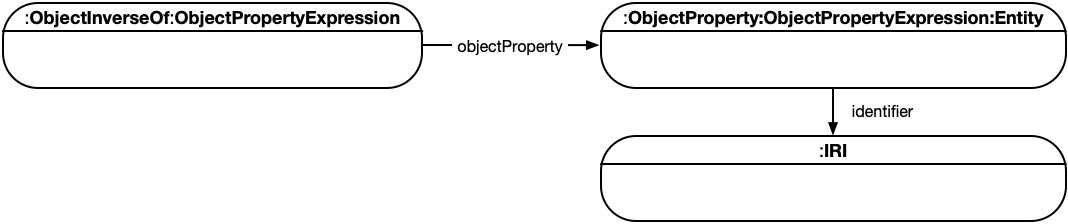 property-expression-inverse-objectproperty